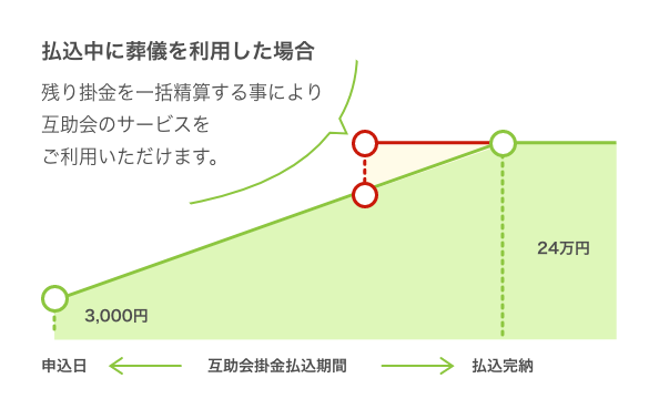 完納前に葬儀や結婚式を利用した場合グラフ